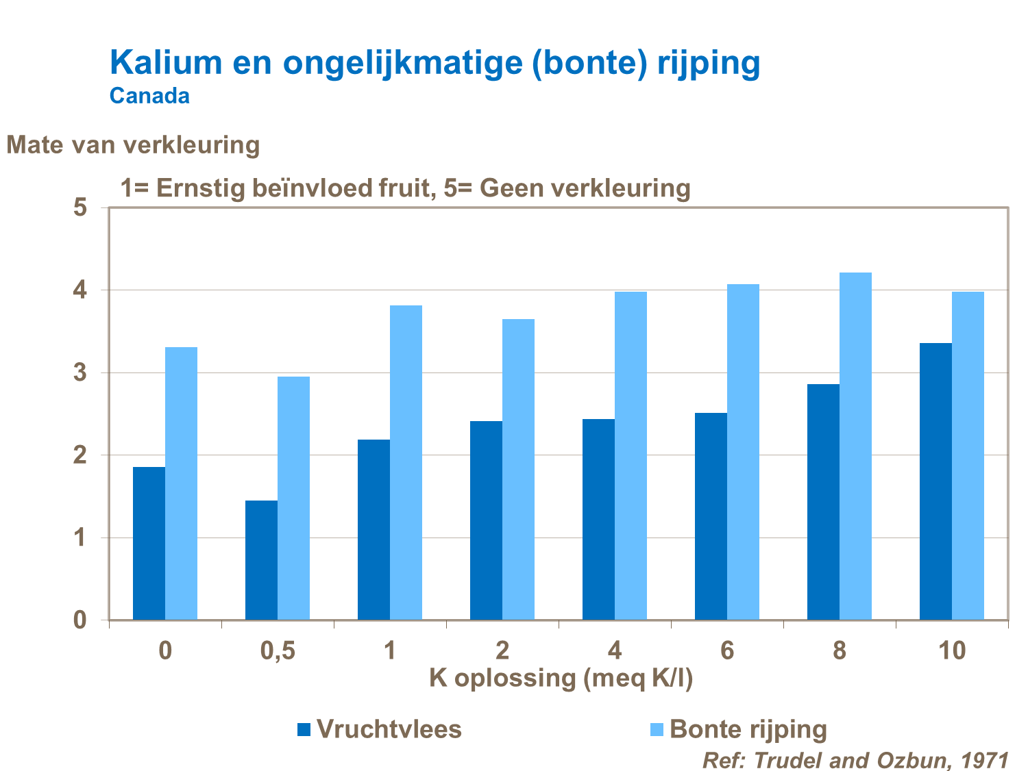 Kaliumbemesting en ongelijkmatige rijping