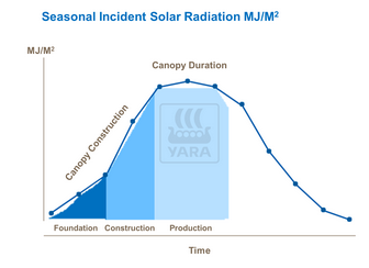 Graphique sur évolution du couvert