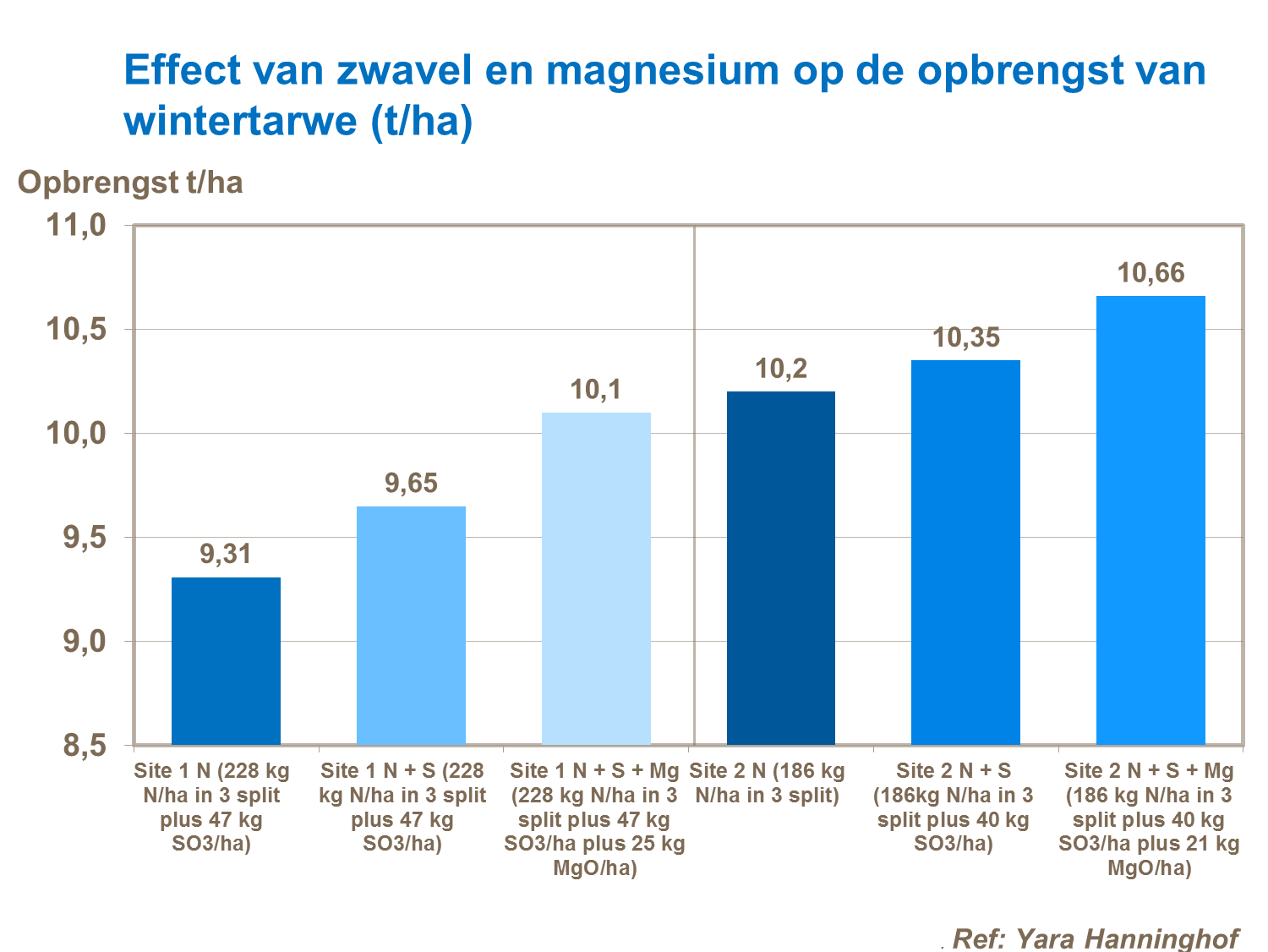 Effect zwavel en magnesium op wintertarwe