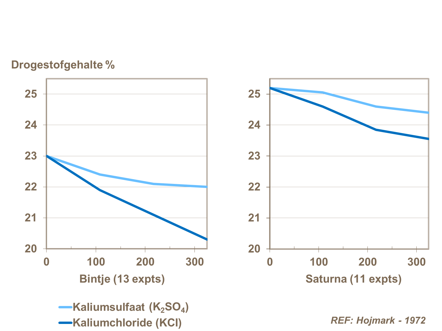 kalium en drogestofgehalte
