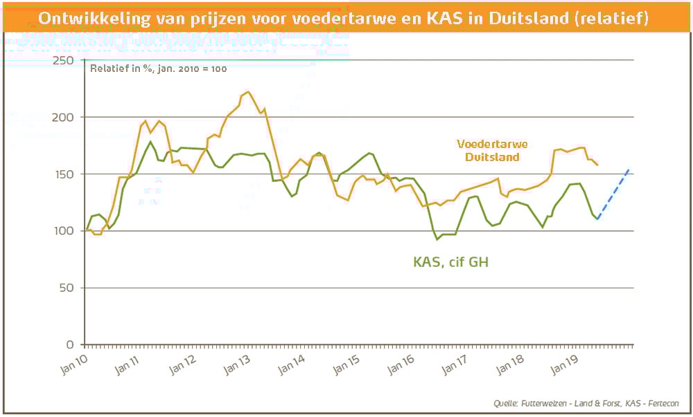Wanneer kunt u het beste kunstmest aankopen - grafiek NL.jpg