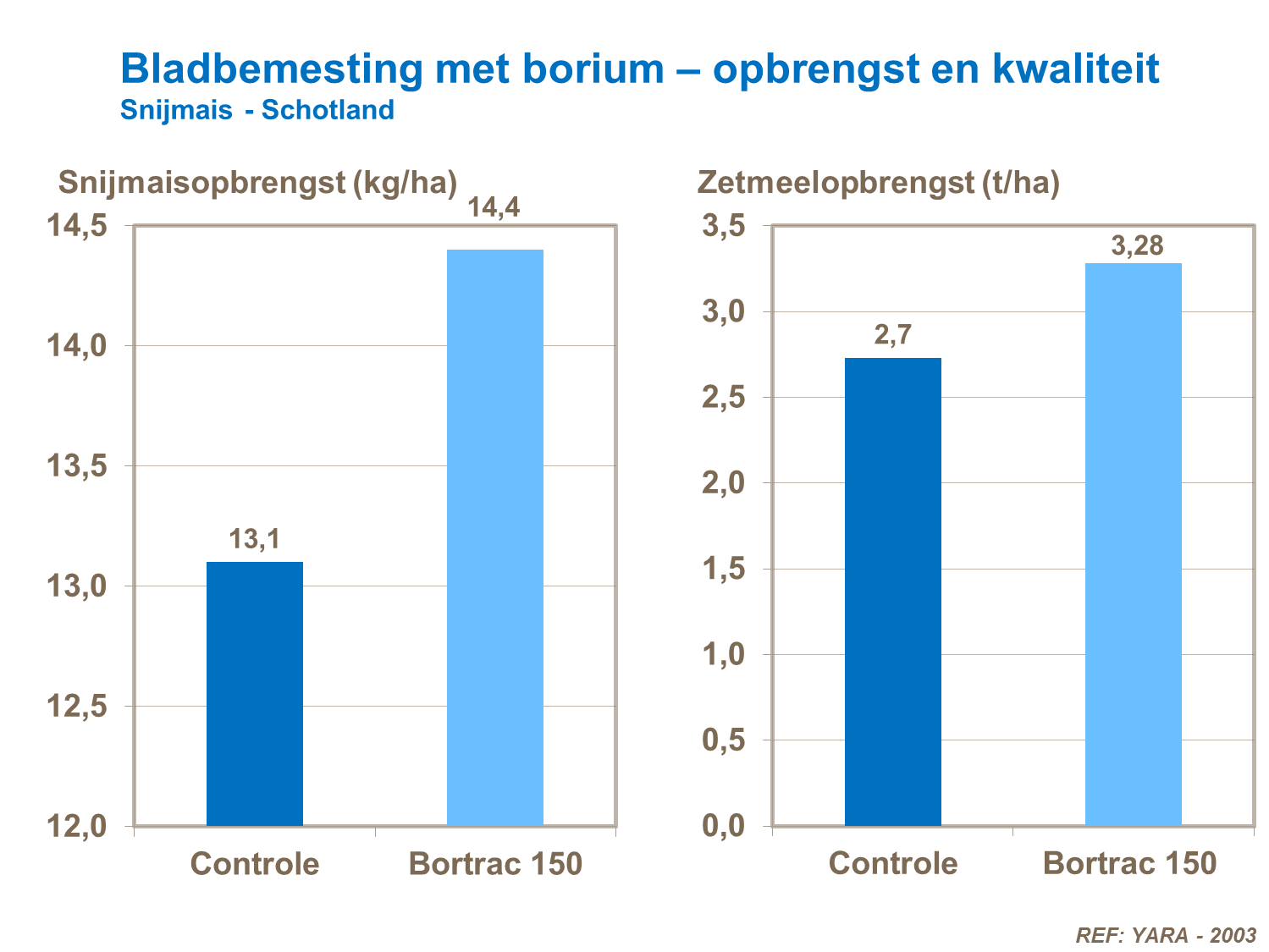 VP - Bladbemesting met borium &ndash; opbrengst en kwaliteit Snijmais Schotland.png