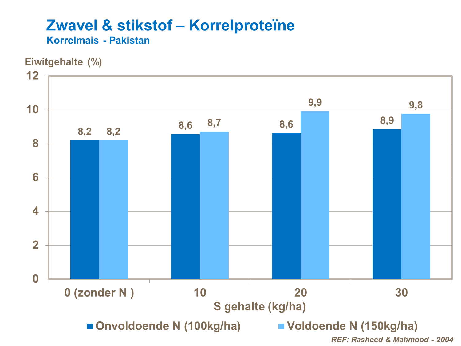 VP - Zwavel & stikstof &ndash; Korrelprote&iuml;ne - Korrelmais Pakistan.png