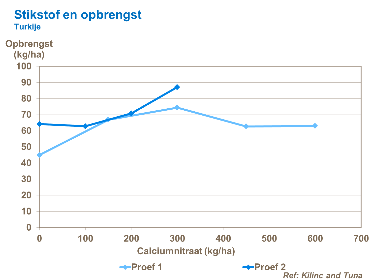 Stkstof en opbrengst in tomaat