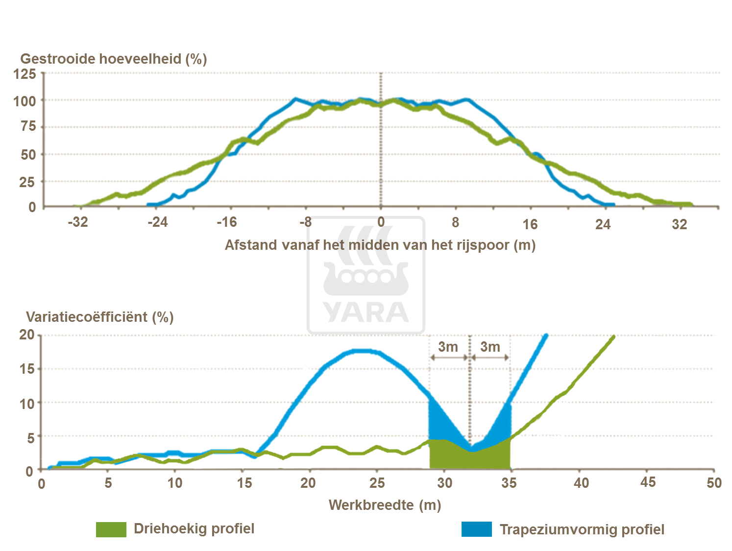 Gelijkmatig strooien