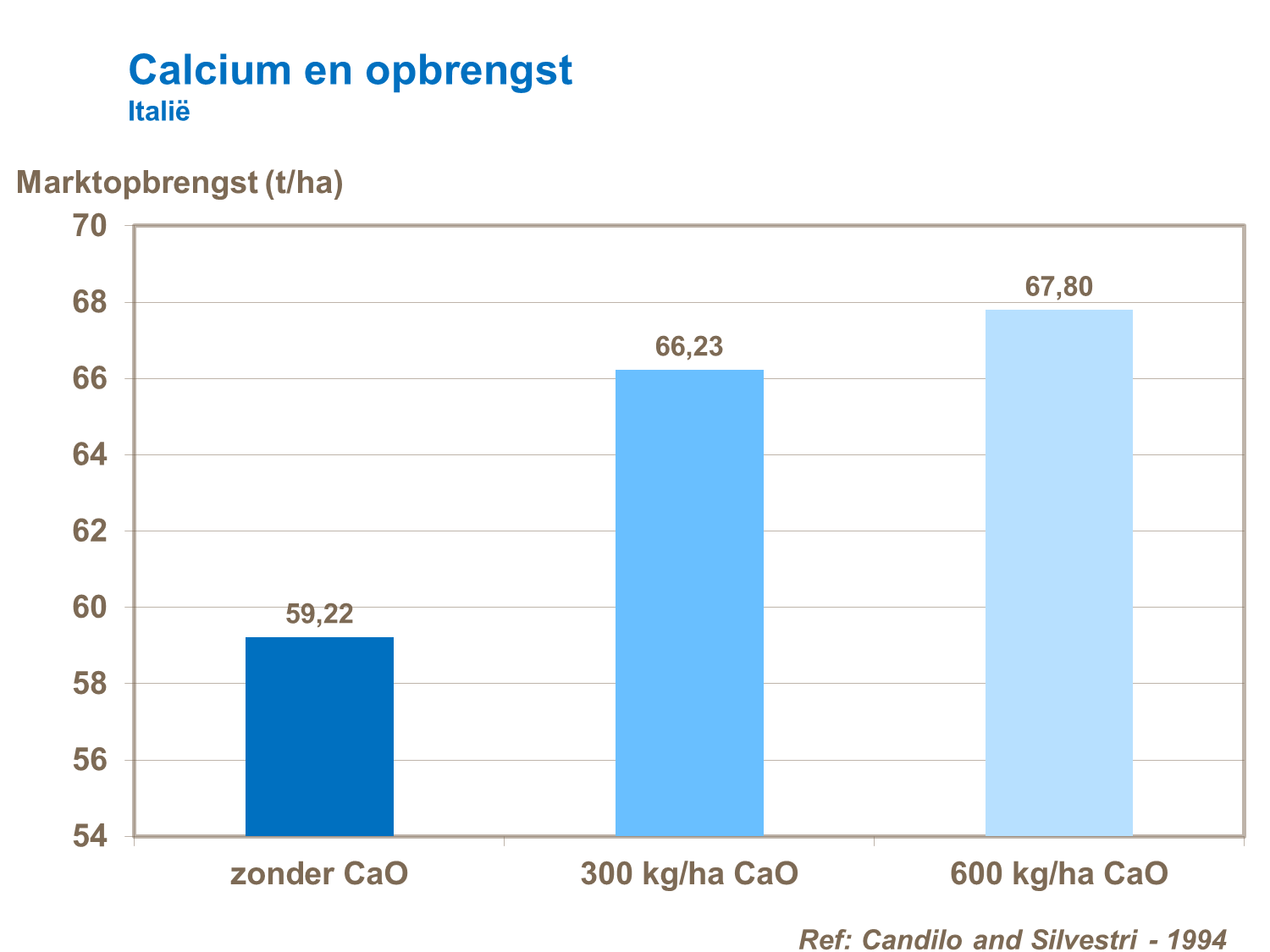 Calcium bemesting en opbrengst