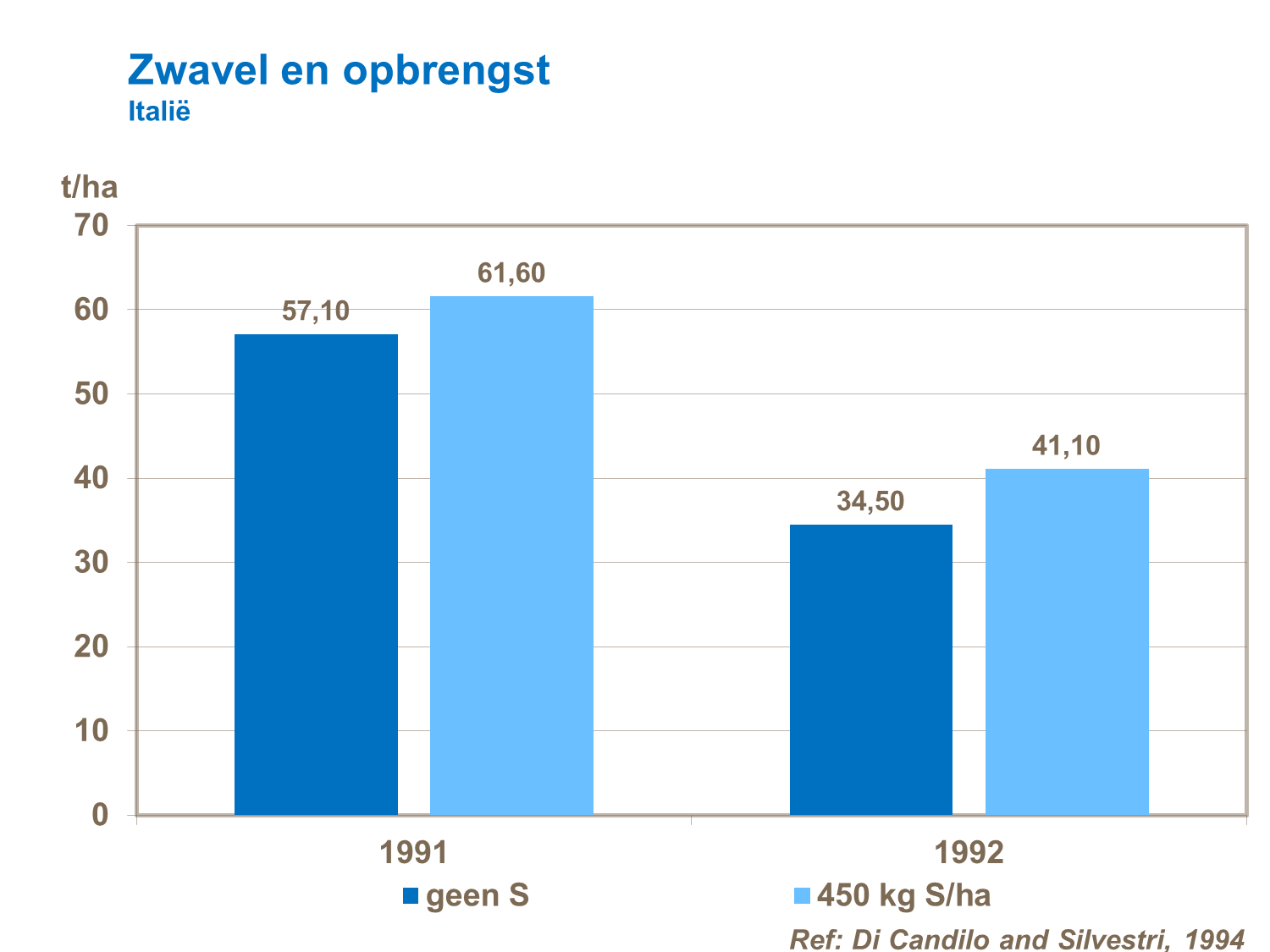 Zwavelbemesting en opbrengst
