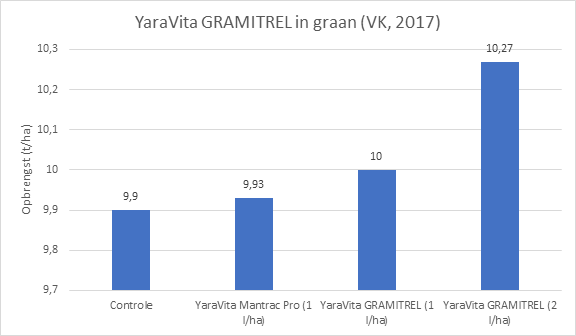 AA15 01 BE YaraVita GRAMITREL in graan.png