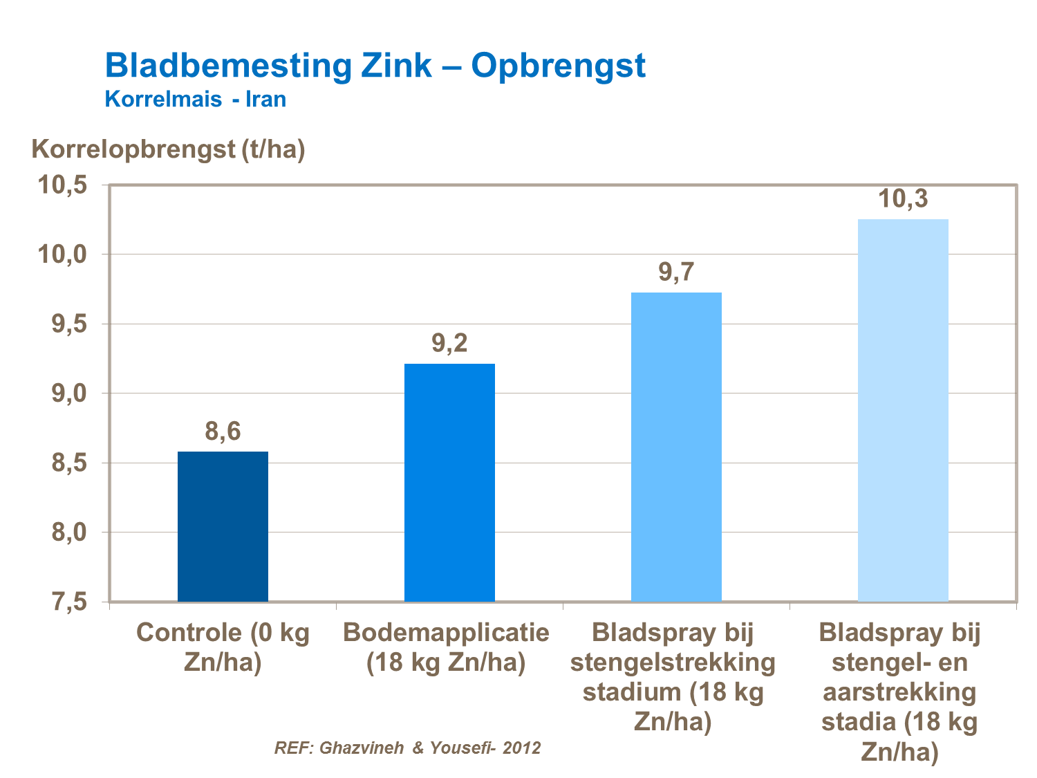 VK - Bladbemesting Zink &ndash; Opbrengst Korrelmais Iran.png