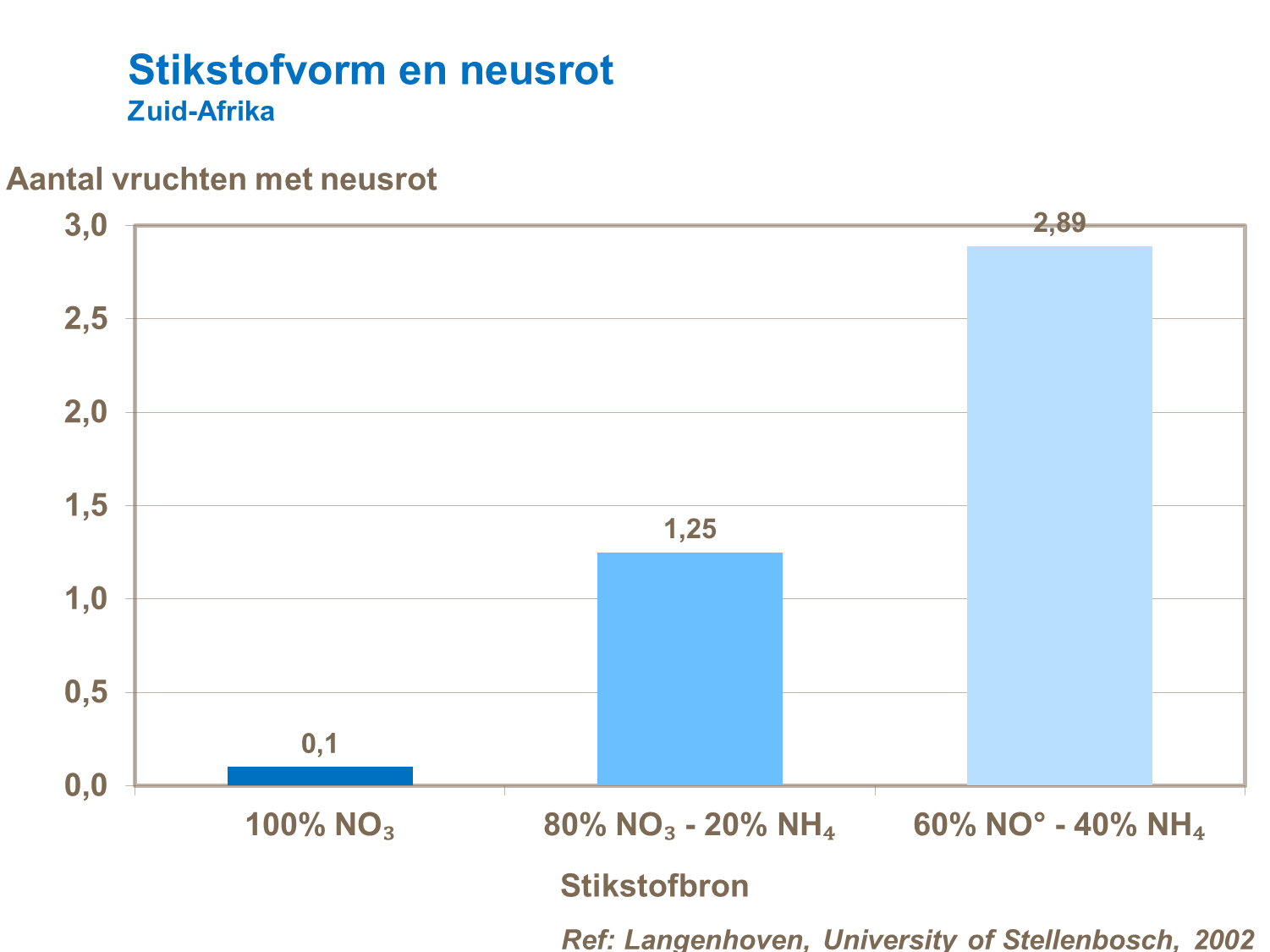 Stikstofvorm en neusrot in tomaat