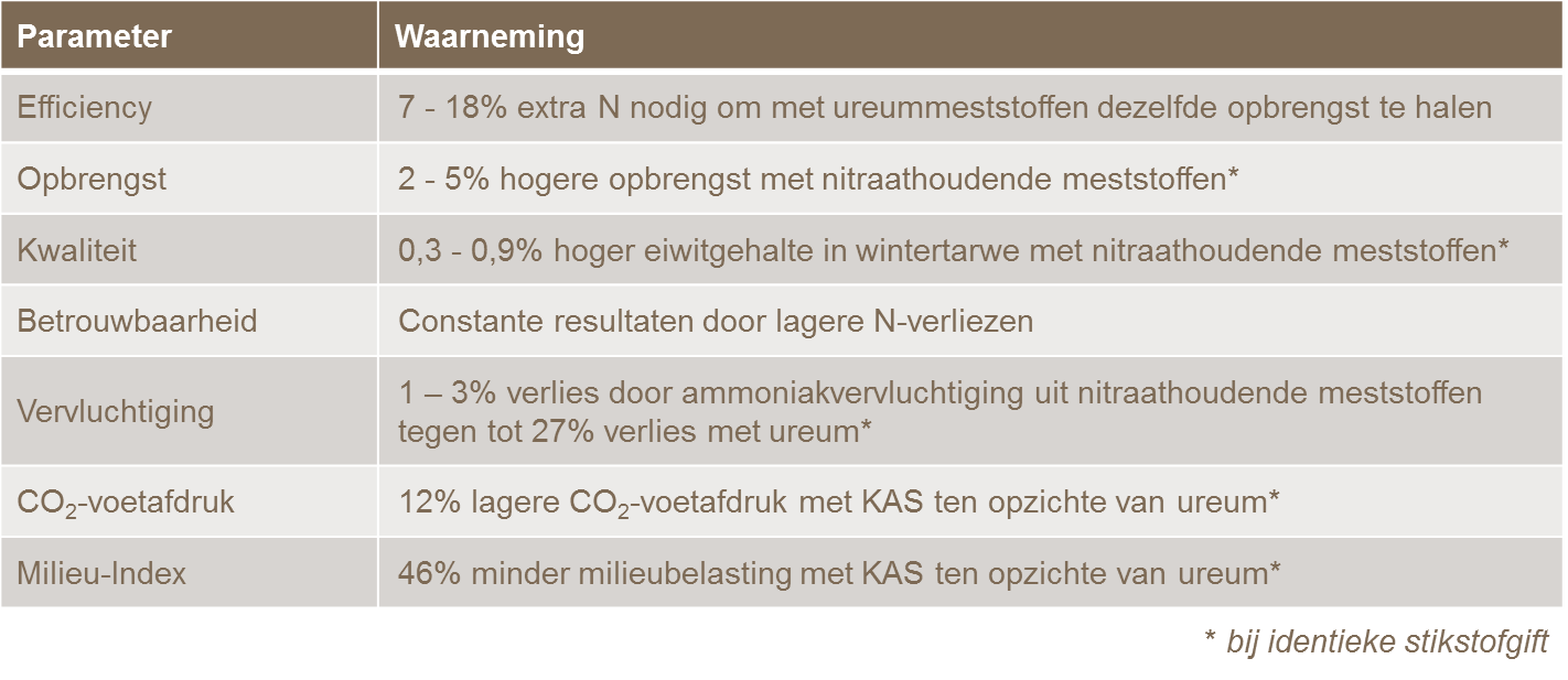 Verschillen n kunstmest
