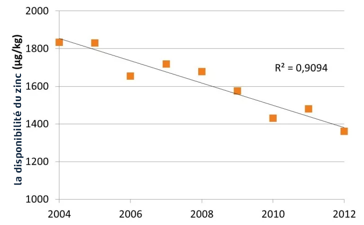 Figure 1. Diminution de la disponibilit&eacute; du zinc dans le sol n&eacute;erlandais.jpg