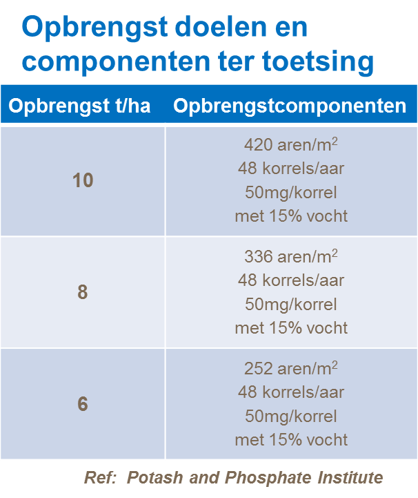 Opbrengstdoelen en componenten ter toetsing