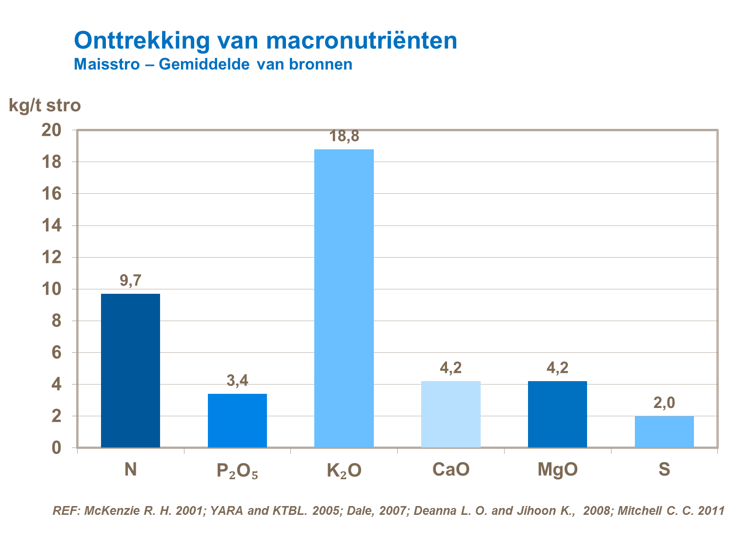 VS - Onttrekking van macronutri&euml;nten Maisstro &ndash; Gemiddelde van bronnen.png