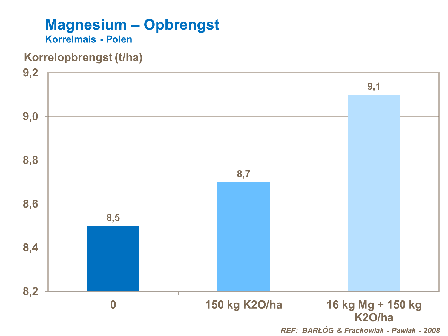 VK - Magnesium &ndash; Opbrengst korrelmais - Polen.png