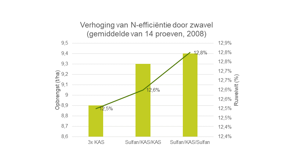 Verhoging van N-effici&euml;ntie door zwavel.png