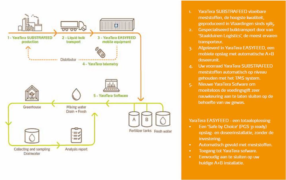 YaraTera Easyfeed Flow schema.JPG
