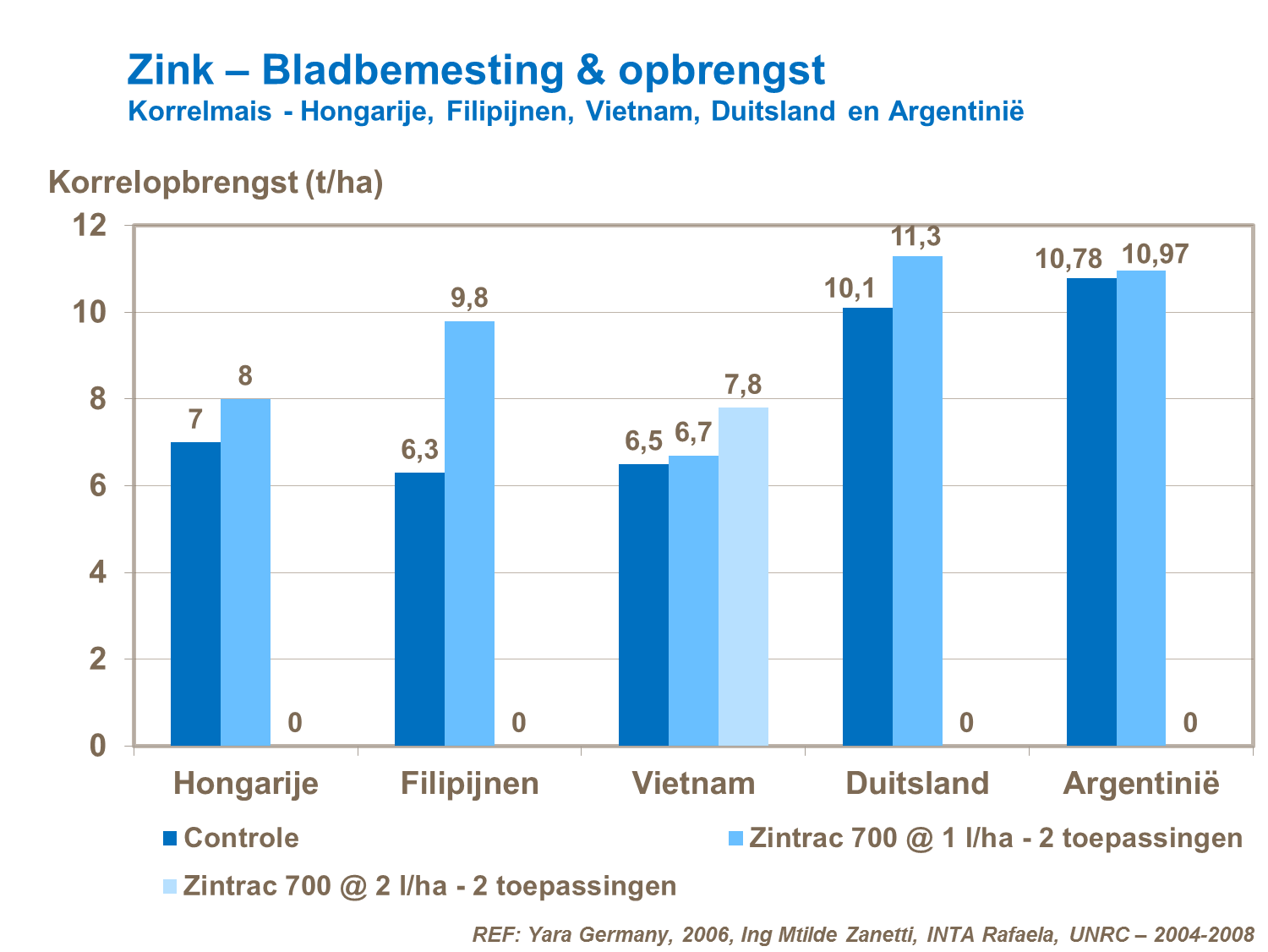 VK - Zink &ndash; Bladbemesting & opbrengst Korrelmais.png