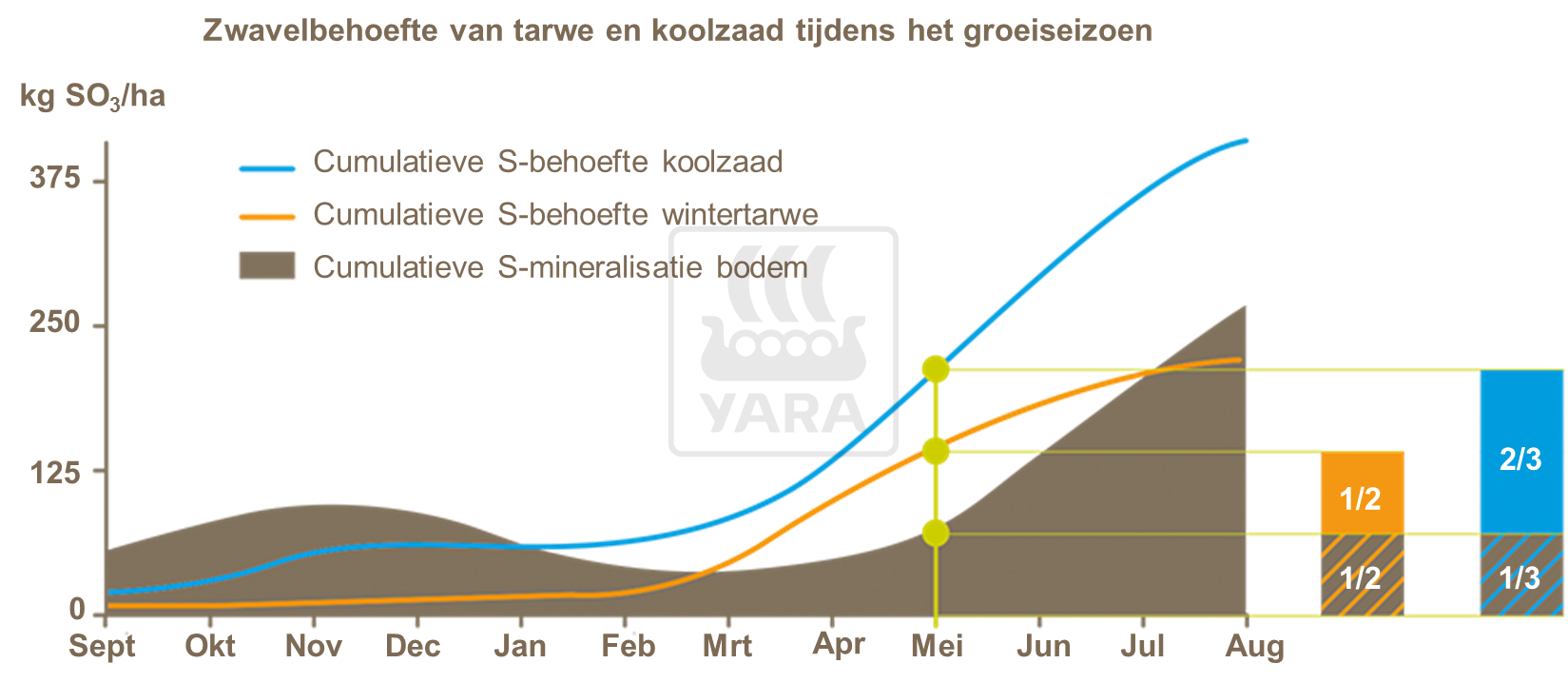 Zwavelbehoefte gewas
