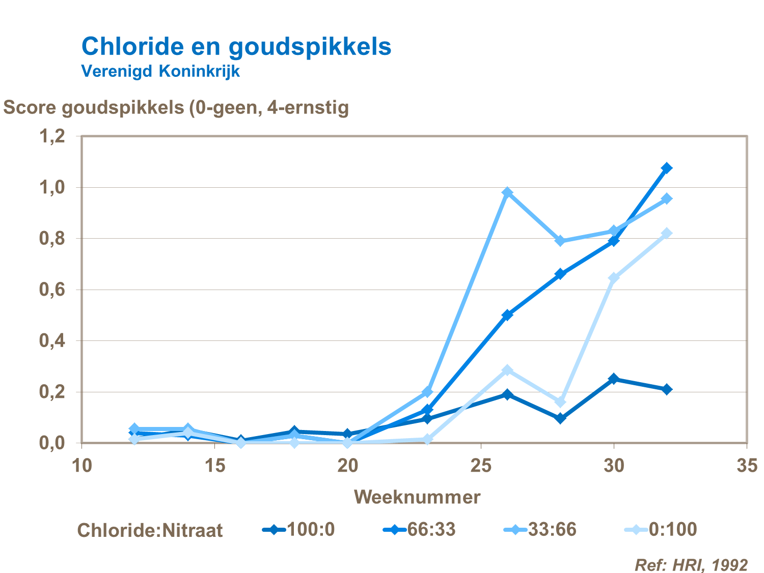 Chloride en goudspikkels