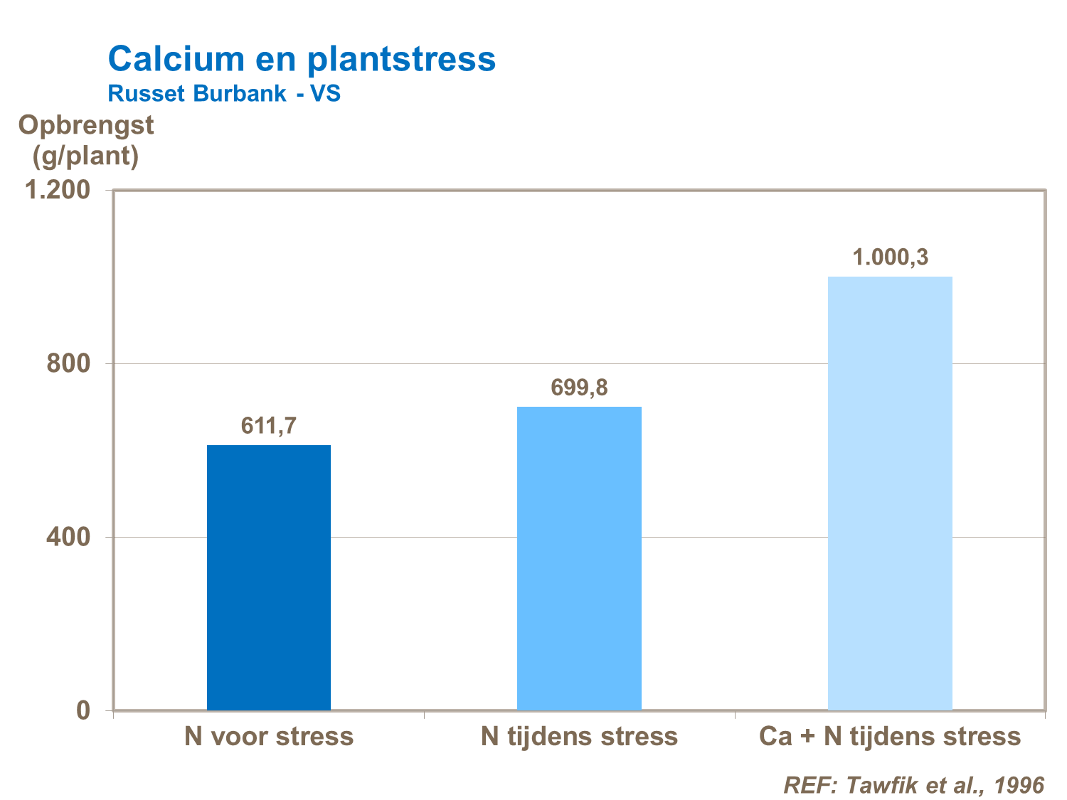 Calcium en plantstress
