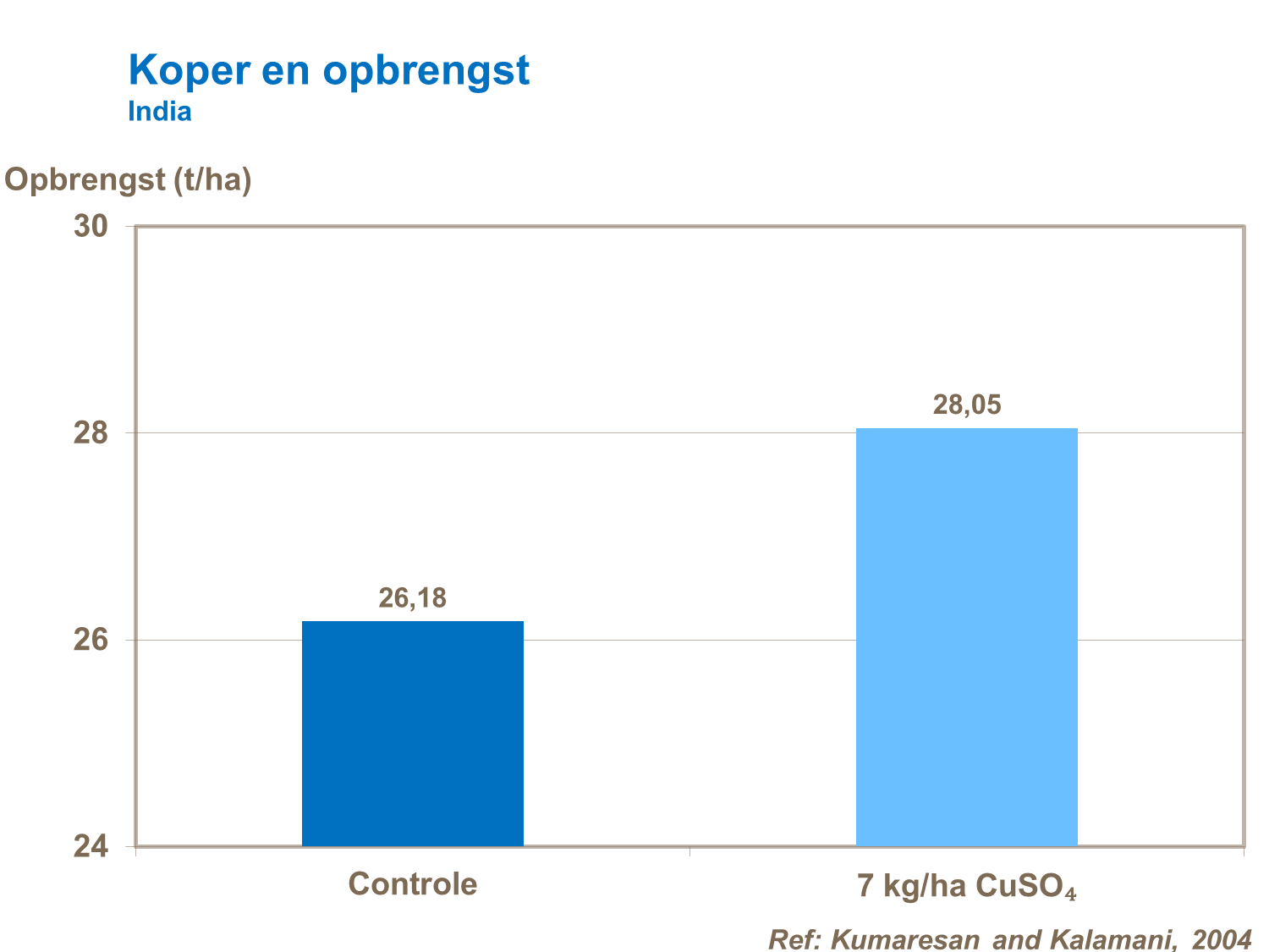 Cu en opbrengst