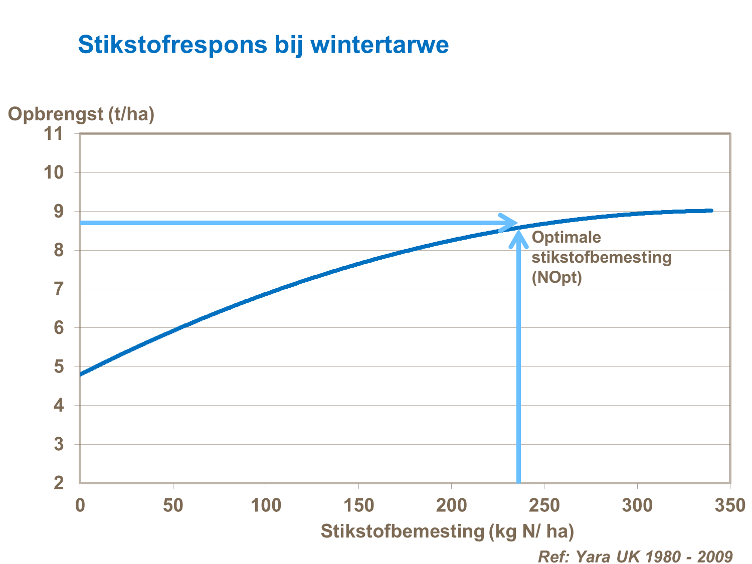 stikstofrespons bij wintertarwe