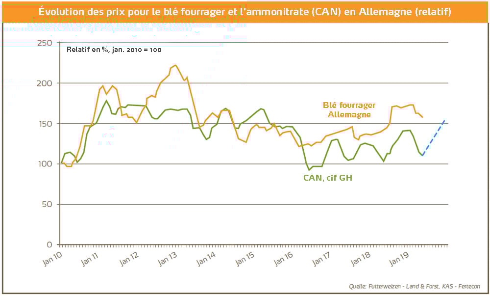 04 Quel est le meilleur moment pour acheter de l engrais graph.jpg