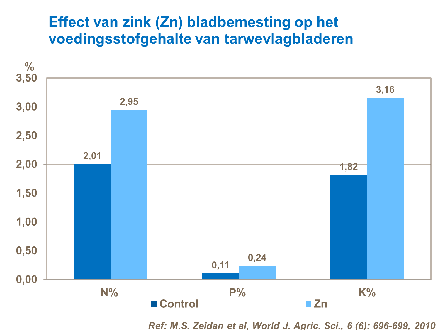 effect van zink bladbemesting tarwevlagbladeren