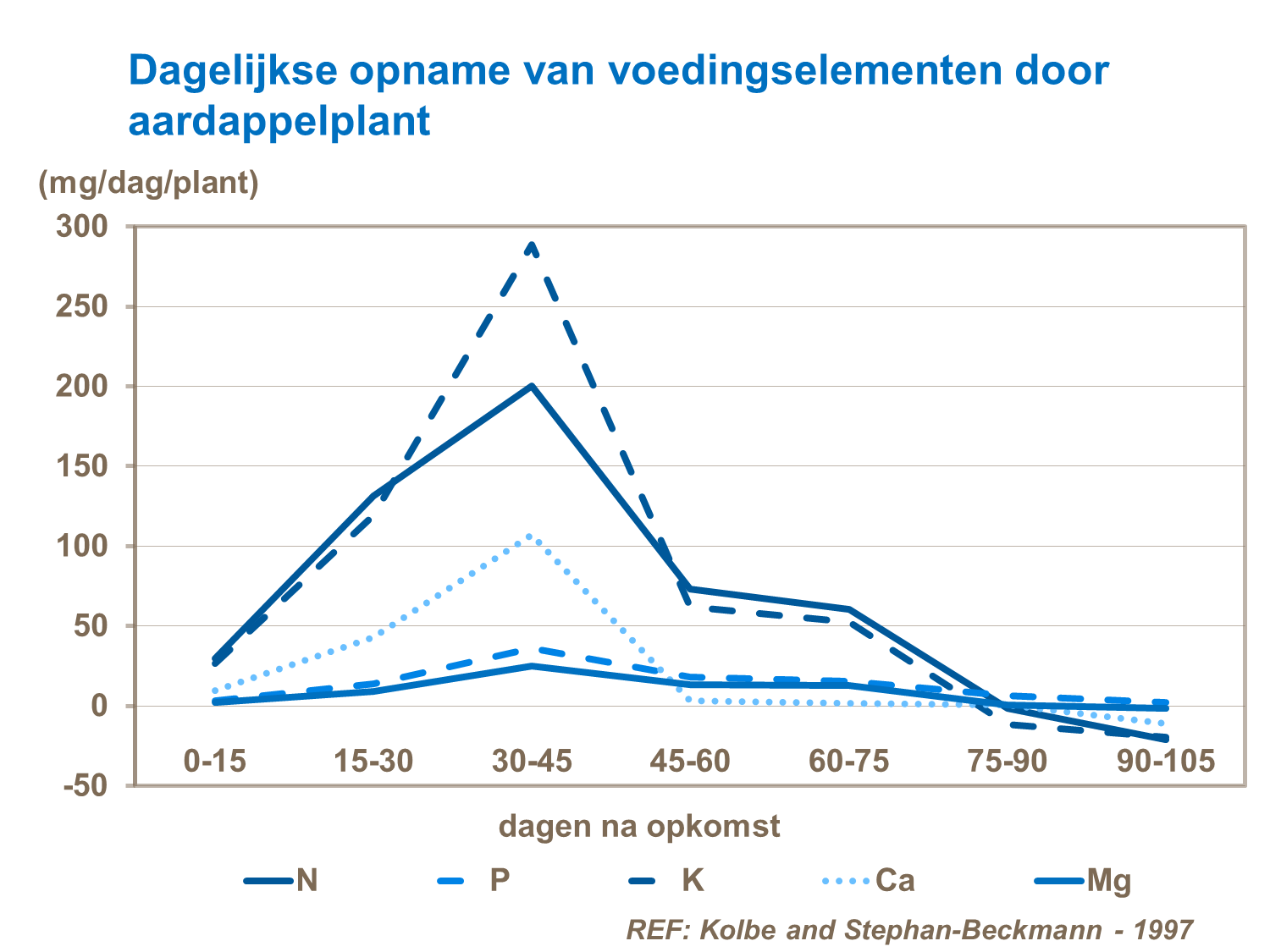 Dagelijkse voedingsstoffenopname door aardappelplant