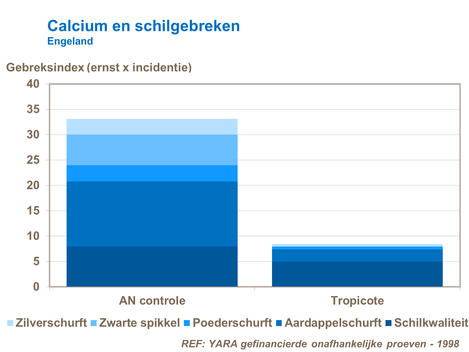 Ca en schilgebreken