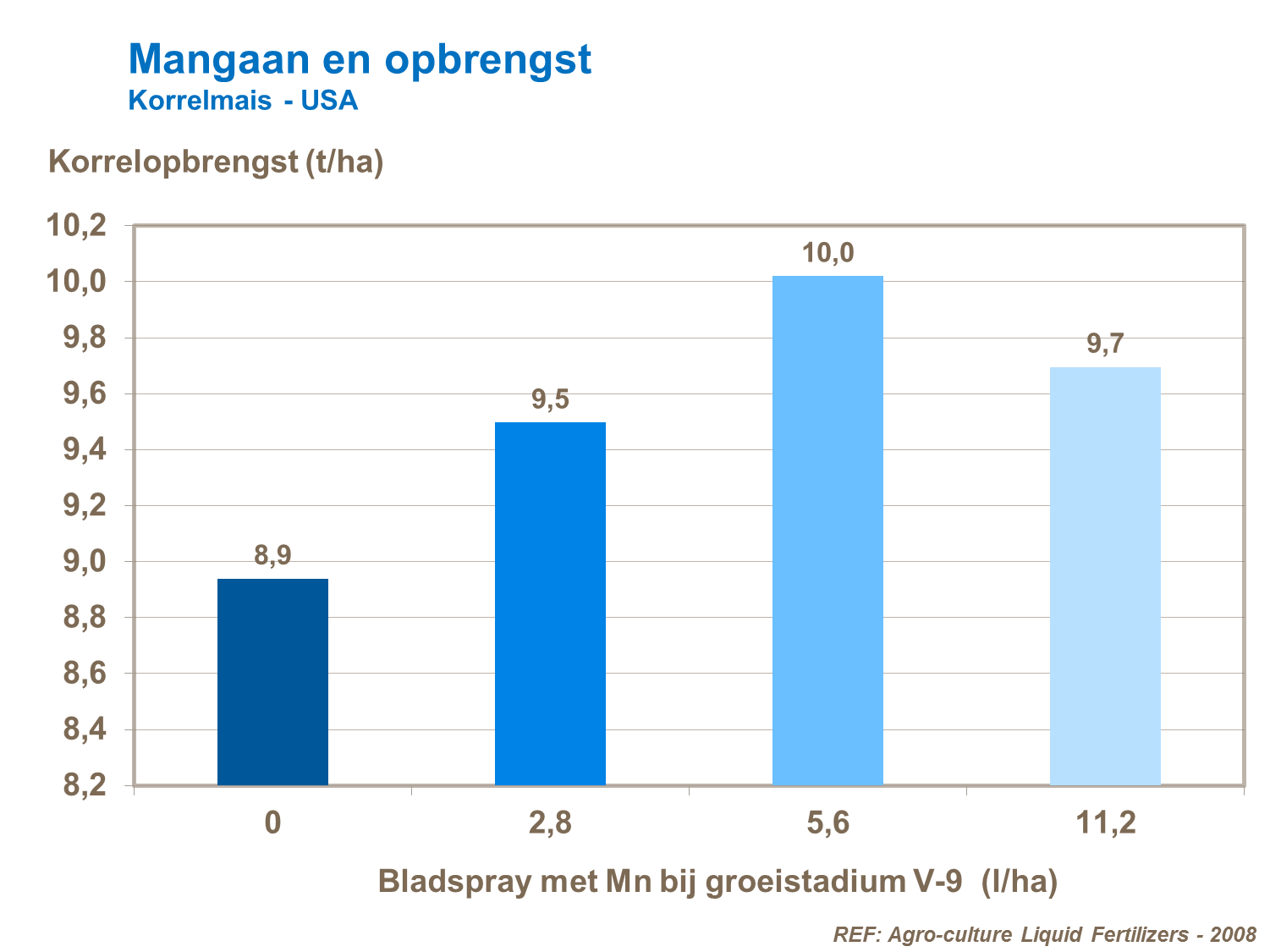 VK - Mangaan en opbrengst - Korrelmais USA.png