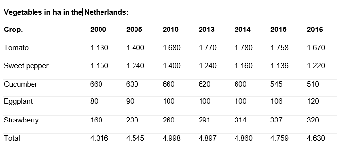 Nederlandse kaskomkommerteelt