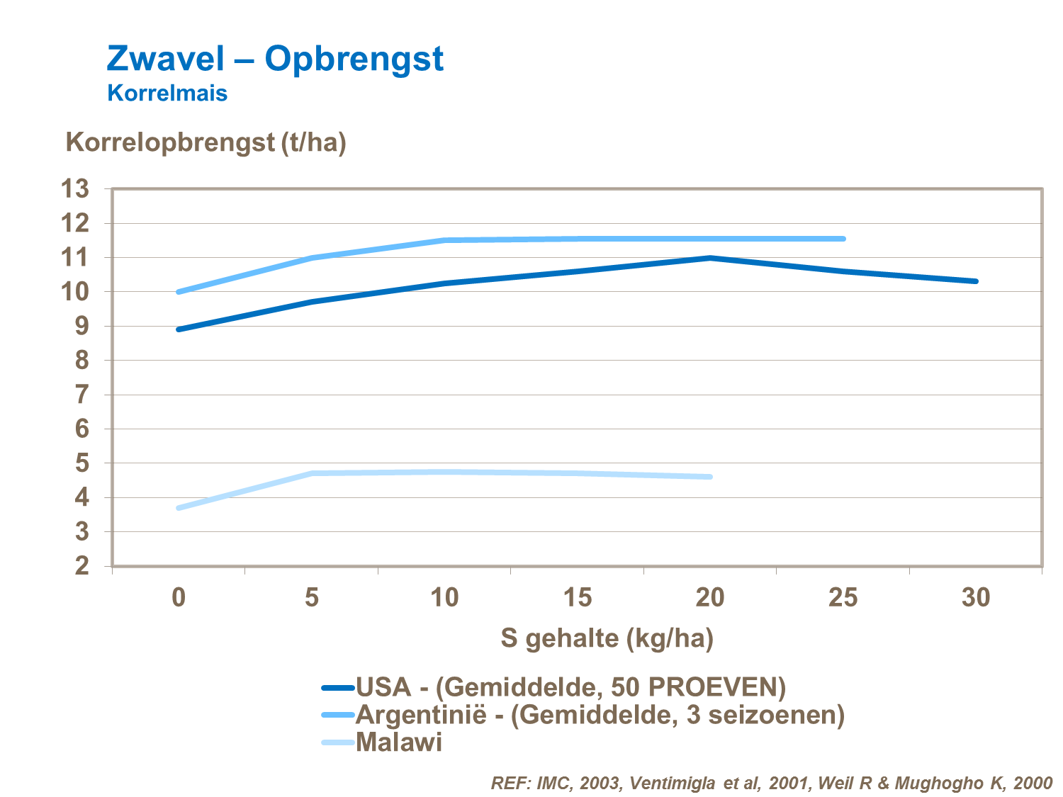VK - Zwavel &ndash; Opbrengst korrelmais.png