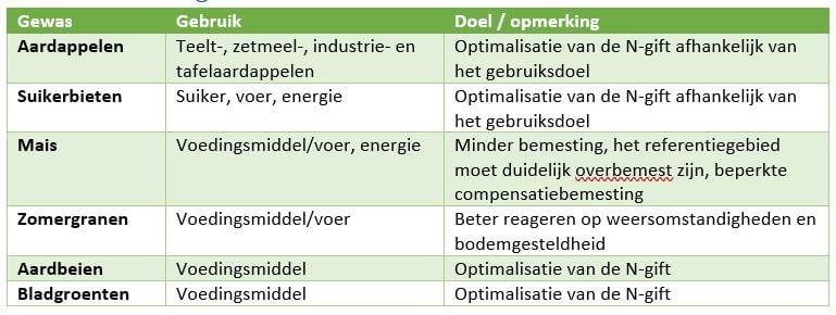 AA06 04 Yara N-tester in aardappelen - tabel 1 Voorbeeld voor gebruik van de referentiemethode.JPG