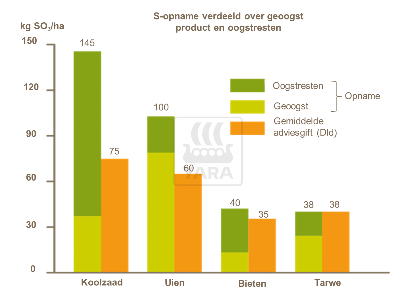Zwavelbehoefte gewas