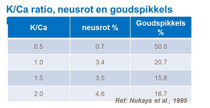 Kalium/Calcium Ratio, bemesting voor neusrot en goudspikkels