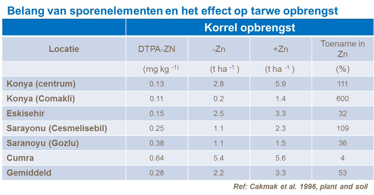Belang van kunstmest sporenelementen