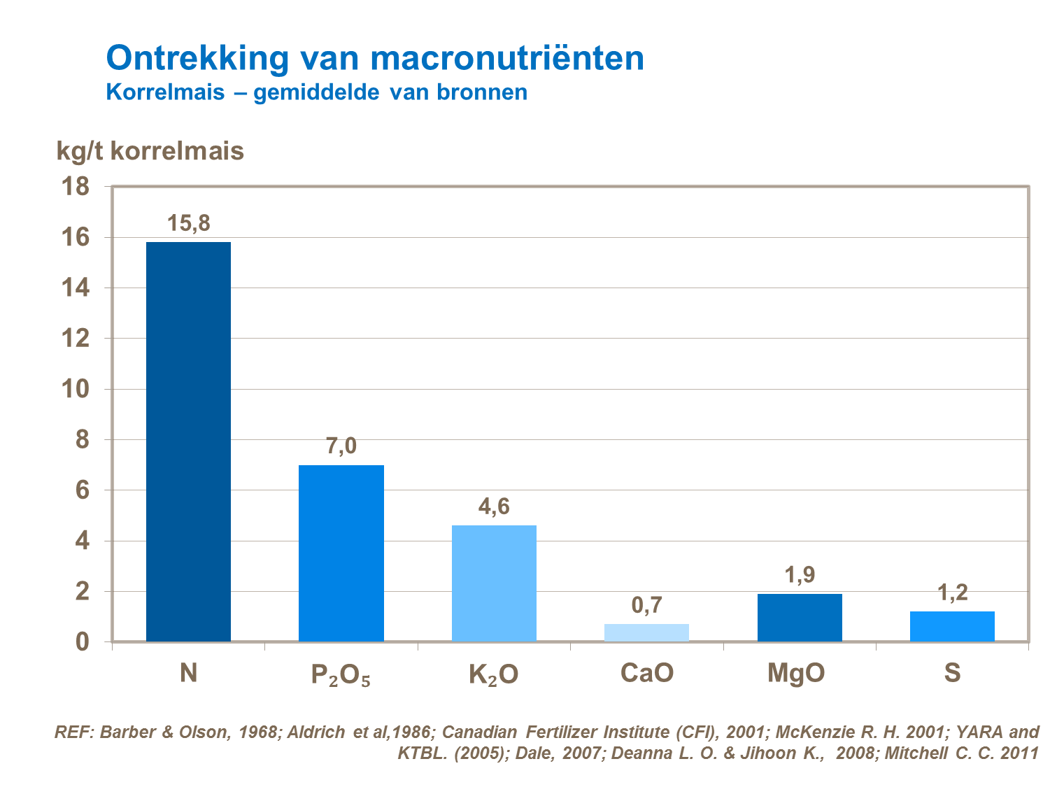 Voedingssamenvatting - Ontrekking van macronutri&euml;nten korrelmais &ndash; gemiddelde van bronnen.png