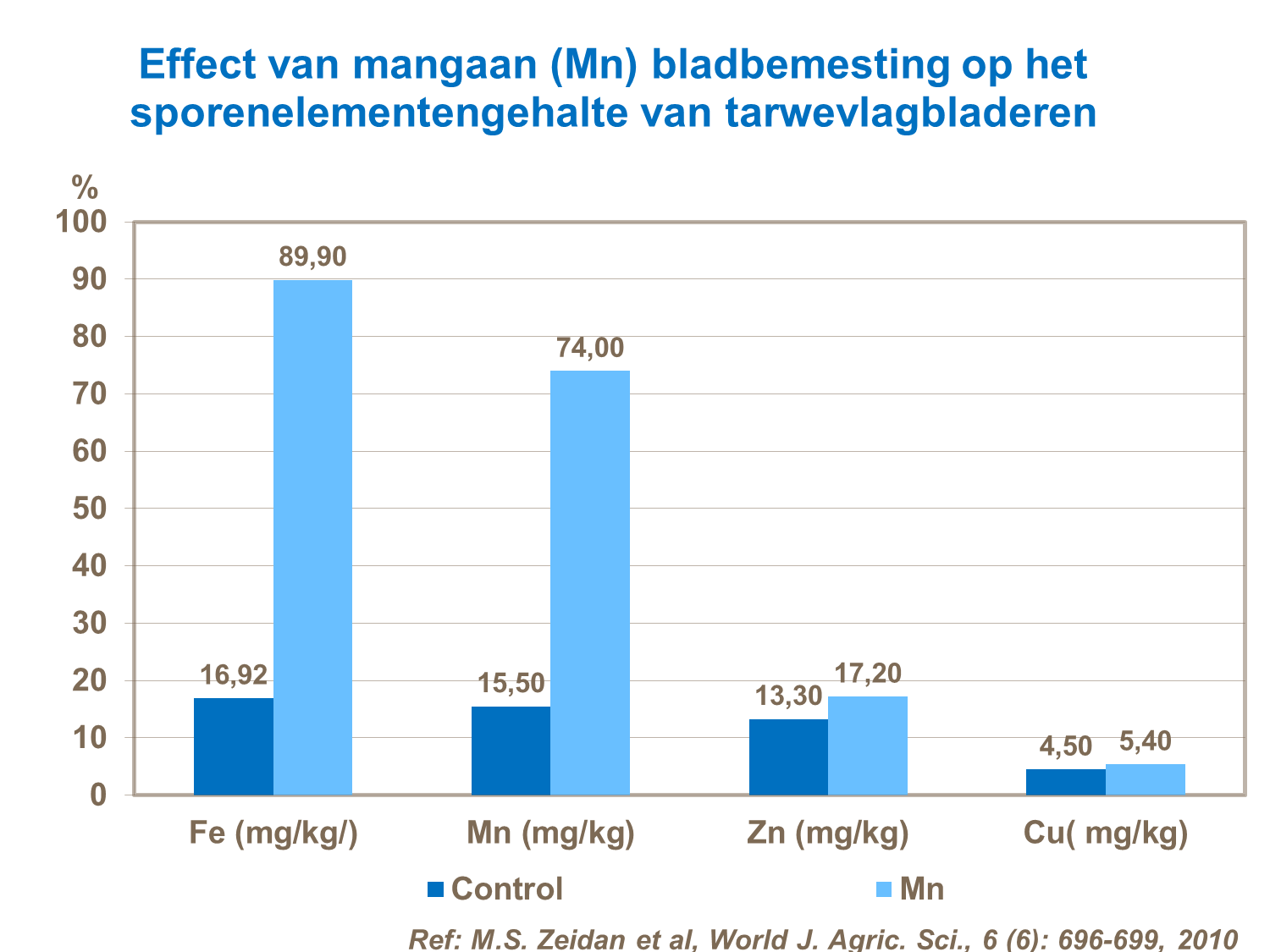 effect mangaan sporenelementen