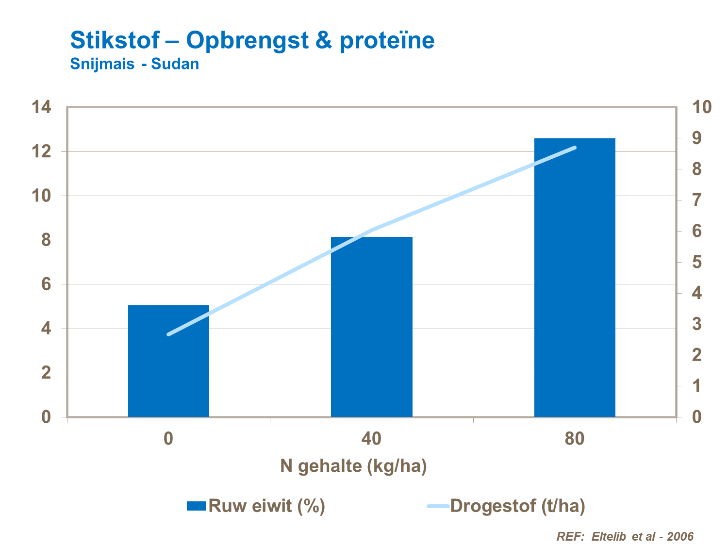 VP - Stikstof &ndash; Opbrengst & prote&iuml;ne Snijmais - Sudan.png
