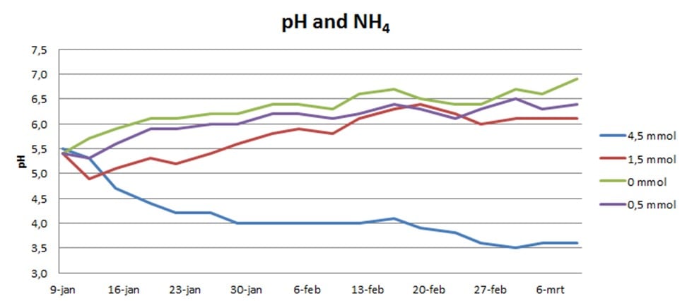 GLAS03 02 Ammonium Grafiek pH en NH4.jpg