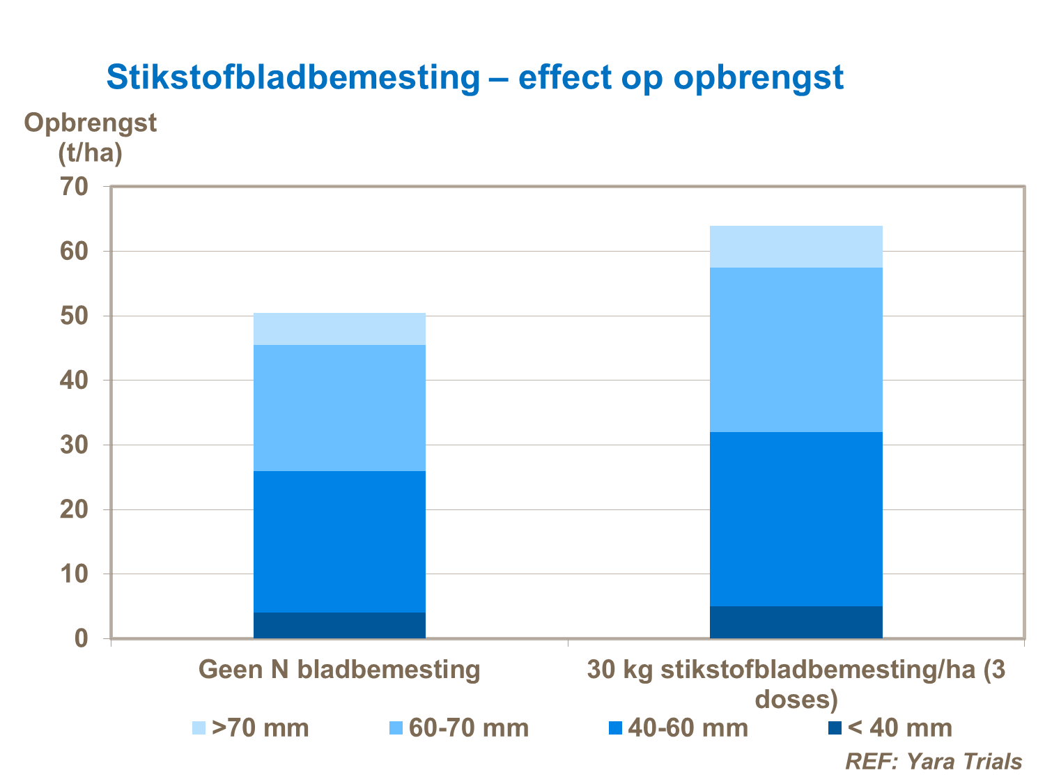 stikstofbladbemesting en opbrengst