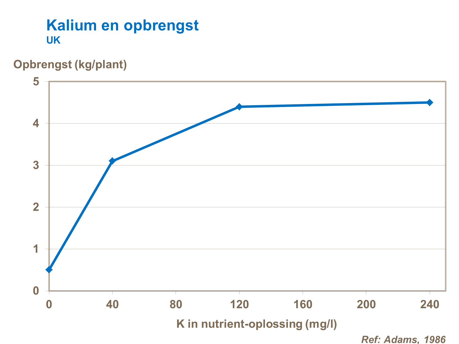 kalium en opbrengst