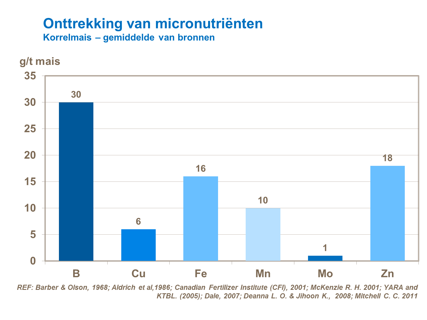 VS - Onttrekking van micronutri&euml;nten -Korrelmais &ndash; gemiddelde van bronnen.png