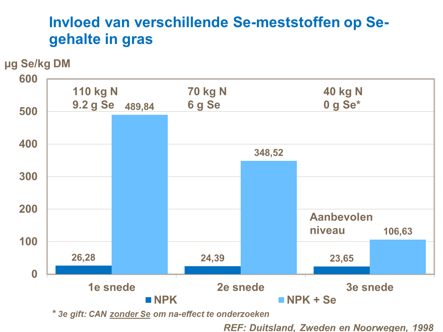 Invloed van Se meststoffen op Se gehalte
