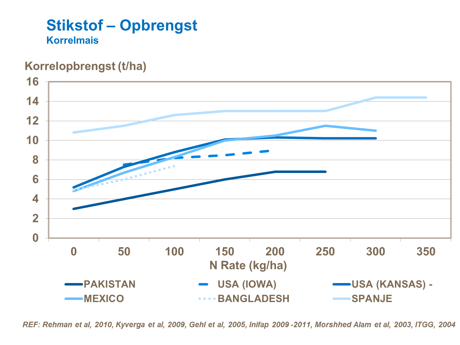 VAG - Stikstof &ndash; Opbrengst Korrelmais.png
