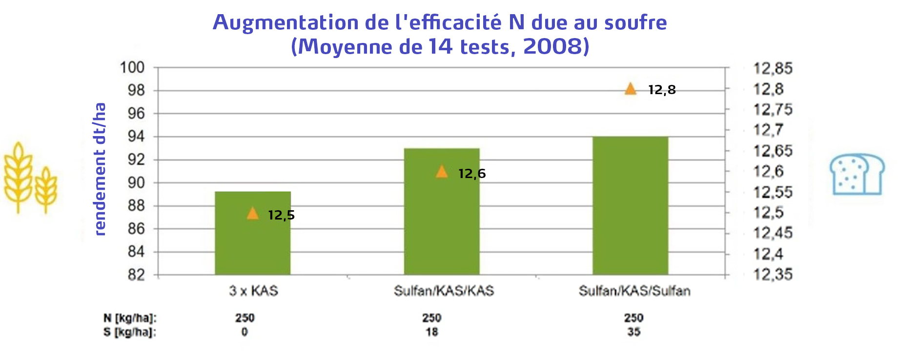 02 Augmentation de l&rsquo;efficacit&eacute; de l&rsquo;azote gr&acirc;ce au soufre.jpg
