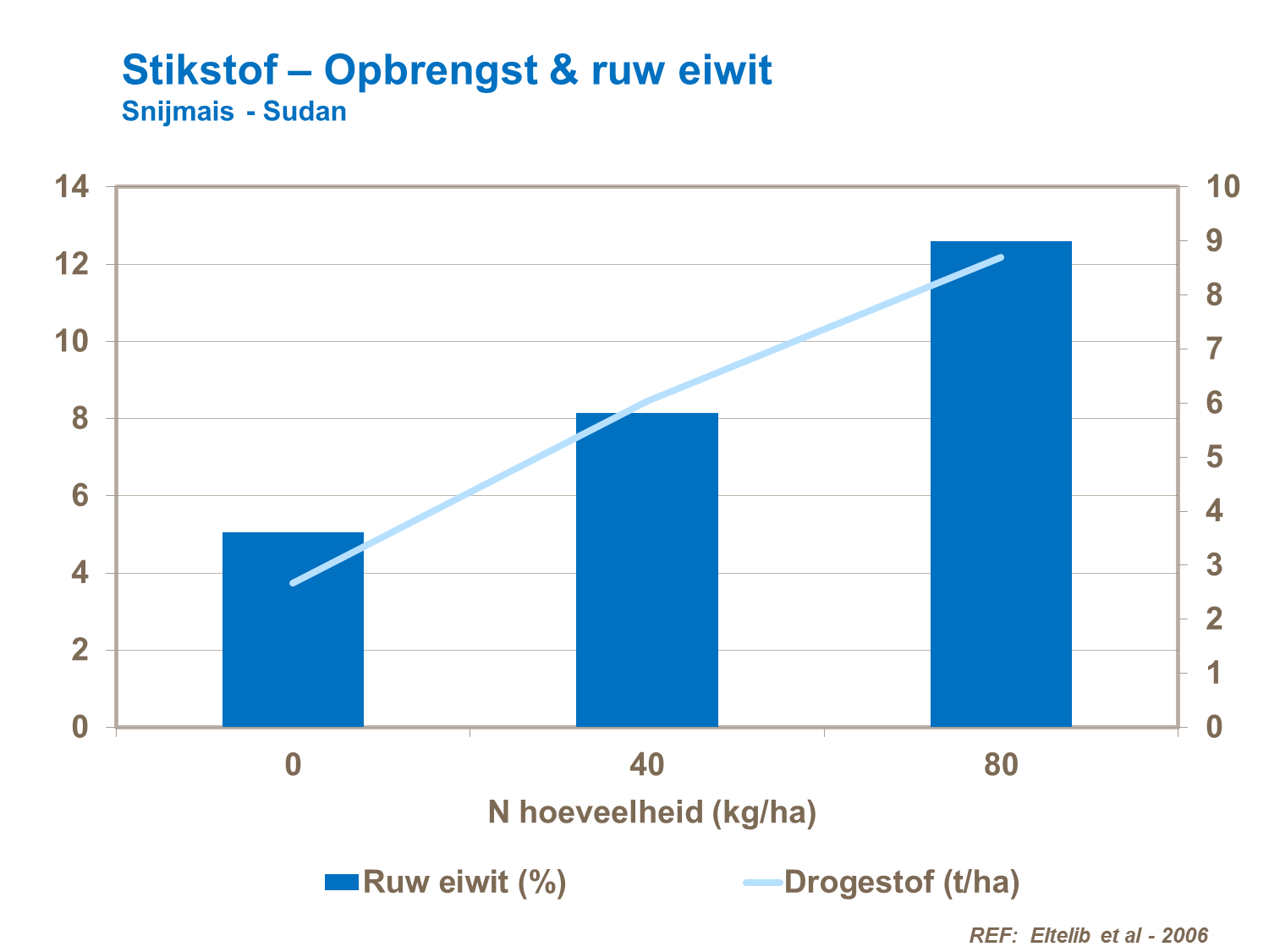 VS -Stikstof &ndash; Opbrengst & ruw eiwit Snijmais - Sudan.png