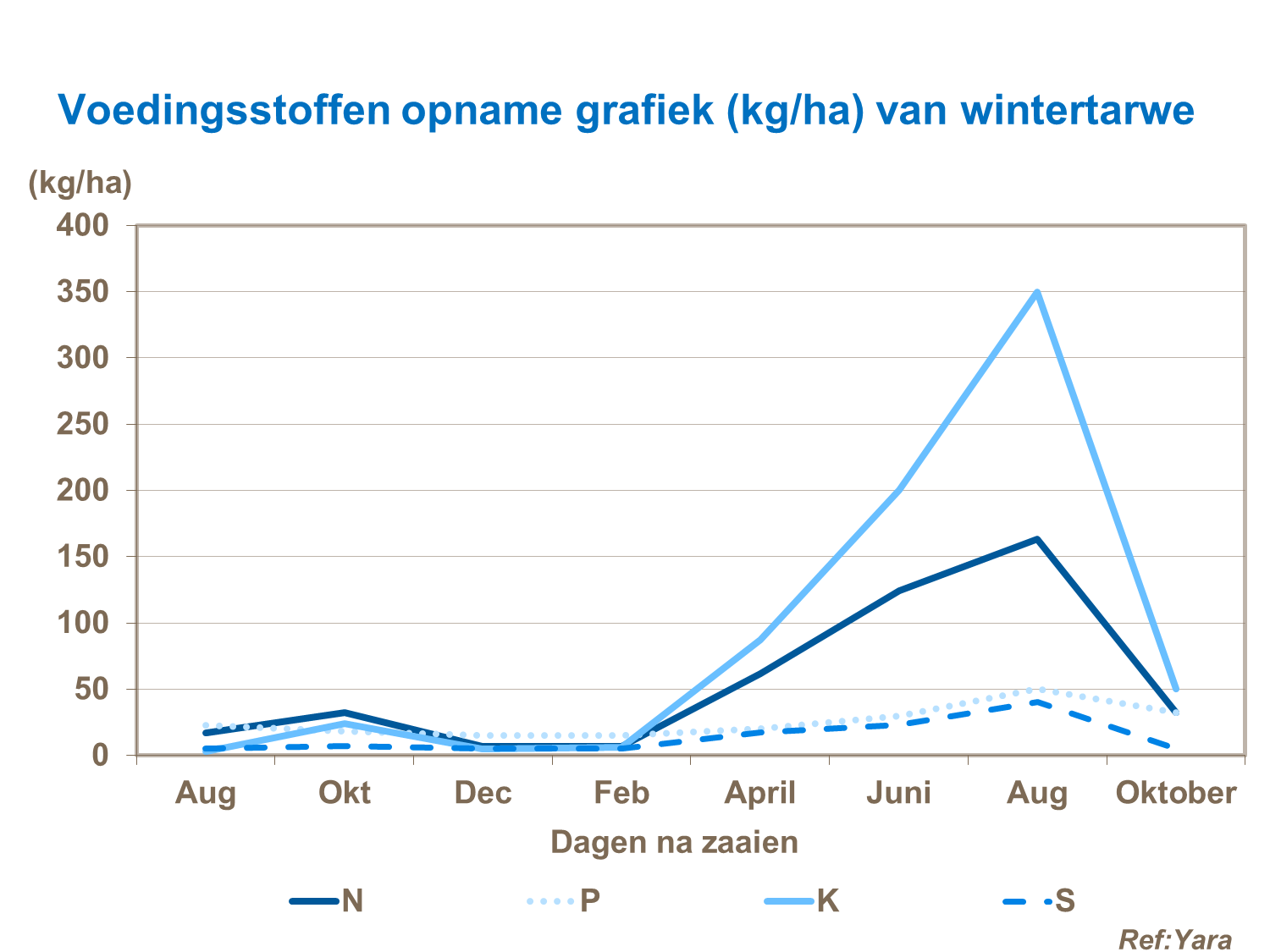 Wintertarwe toepassing kunstmest